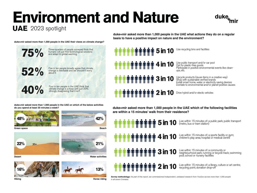 duke+mir commissioned the 2023 survey. Image: duke+mir