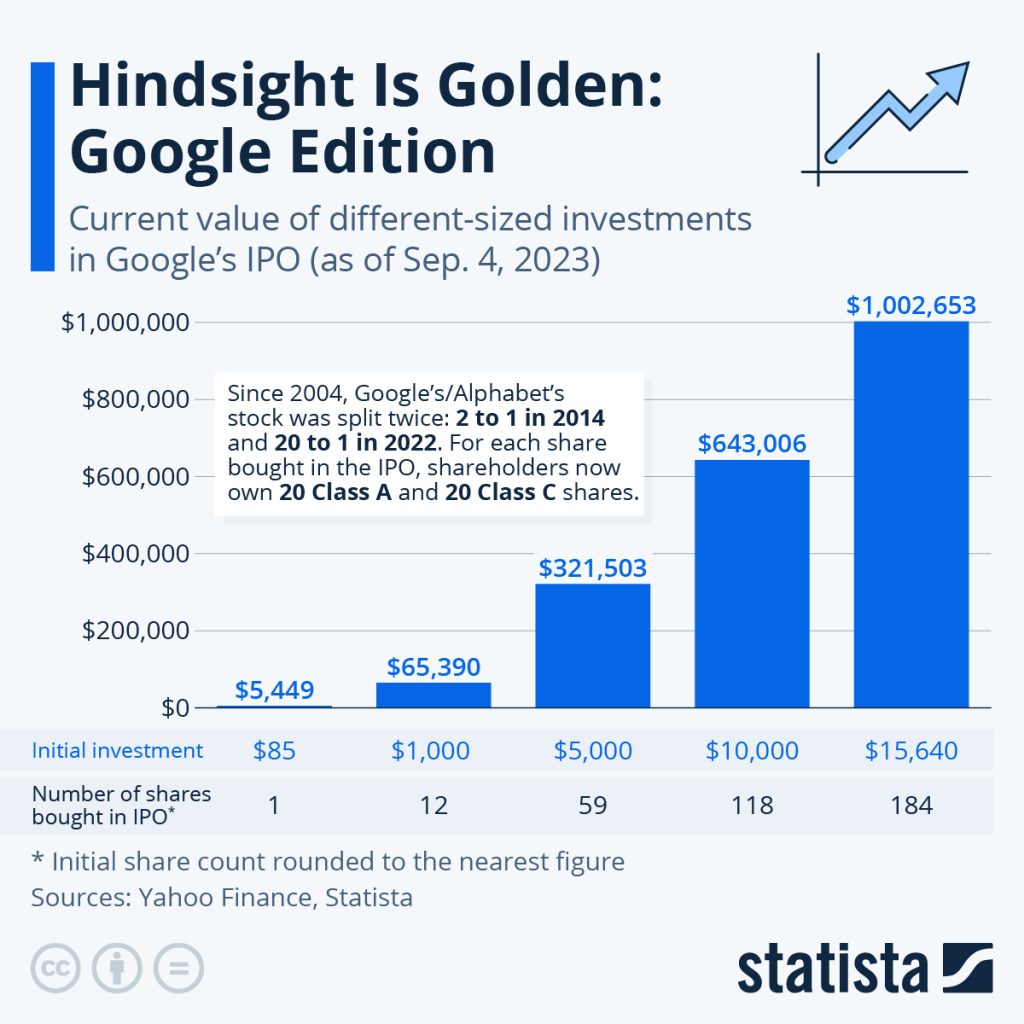 Google Infographic: Statista