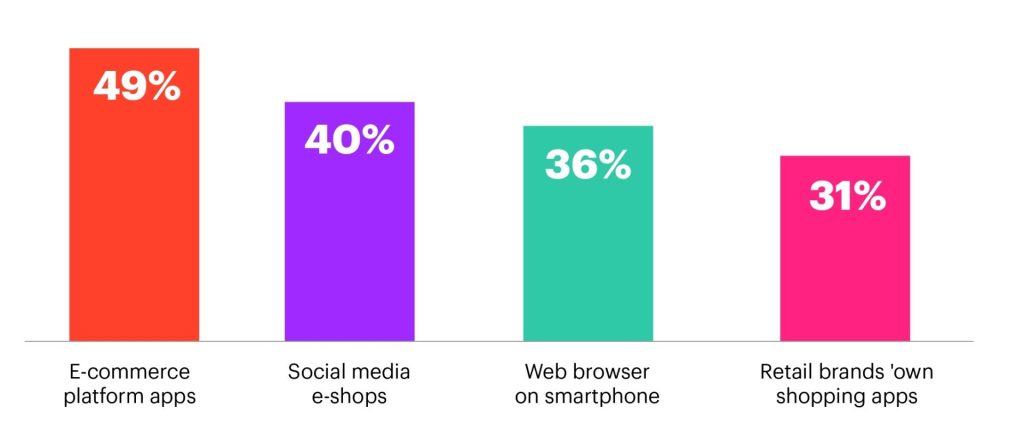 UAE shoppers have a clear preference for e-commerce platforms and apps. Infographic: YouGov