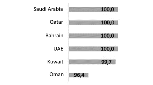 GCC