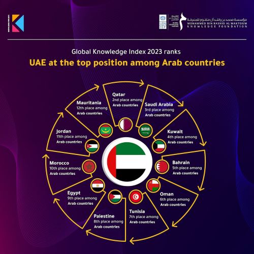 Global Knowledge Index 2023