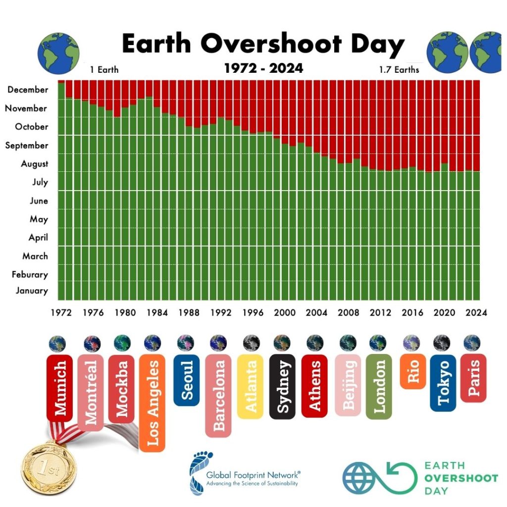 Overshoot