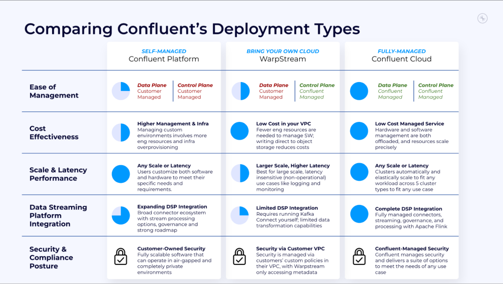 Confluent