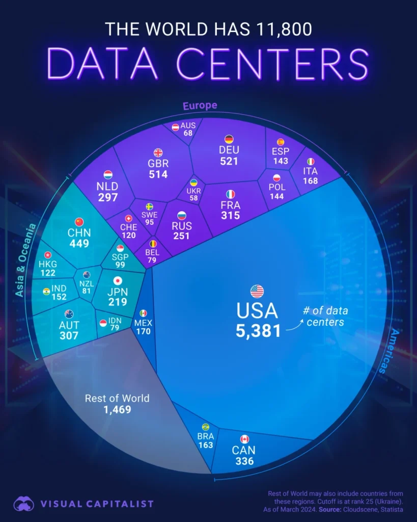 Centres